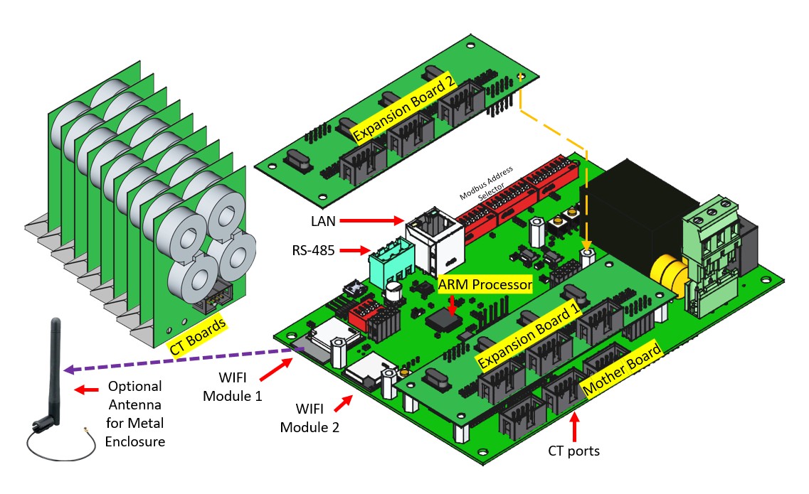 Energy monitoring deployment environment